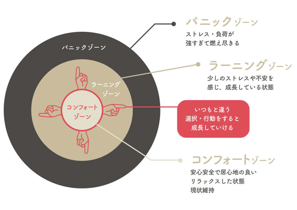 コンフォートゾーン